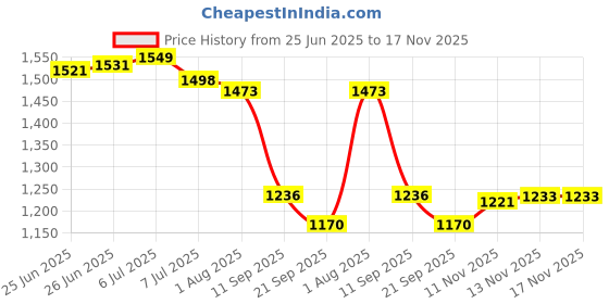flipkart.com device 6 Person Family Camping Tent Large-Easy Set up Waterproof Portable Plastic Tent - For 6 Persons device Price History Graph from 25 Jun 2025 to 16 Nov 2025