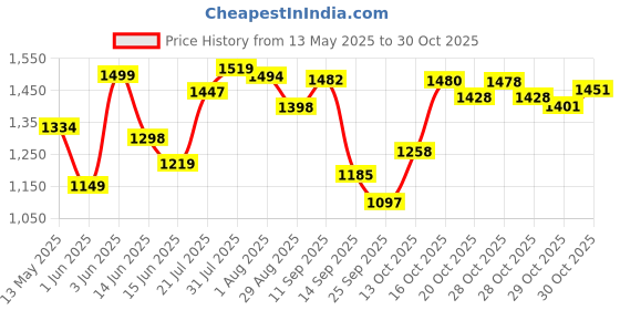 flipkart.com waktoro 6 Person for Camping Waterproof Outdoor / House -for 6 Persons Tent - For 6person waktoro Price History Graph from 13 May 2025 to 30 Oct 2025