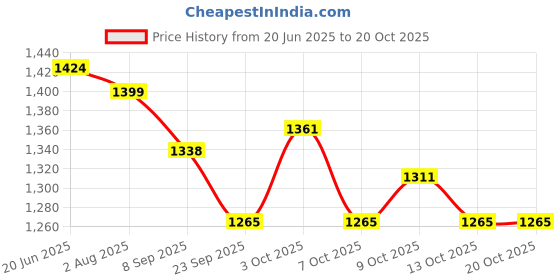 flipkart.com micoyang 6 Person for Camping Waterproof Outdoor / House -for 6 Persons Tent - For 6person micoyang Price History Graph from 20 Jun 2025 to 20 Oct 2025