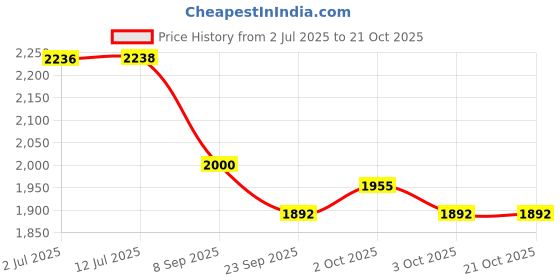 flipkart.com device 6 Person for Camping Waterproof Outdoor / House -for 6 Persons Tent - For 8person device Price History Graph from 2 Jul 2025 to 21 Oct 2025