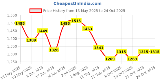flipkart.com wishbone 6-Person Polyester Hiking Camping Portable Waterproof Dome Tent with Bag Tent - For All Weather wishbone Price History Graph from 13 May 2025 to 23 Oct 2025