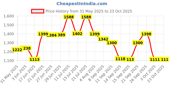 flipkart.com buy from best 6 Person Tent for Camping, Hiking, Trekking & Picnic - Tent House Tent Dome Tent Tent - For camping, Picnic, outdoor, trekking, hiking buy from best Price History Graph from 31 May 2025 to 22 Oct 2025