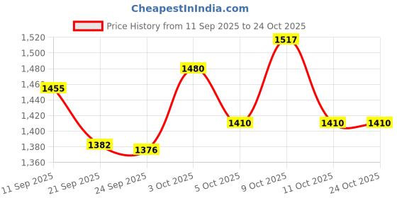 flipkart.com roztocze 6 Person Tent for Camping Waterproof Outdoor Tent/Tent House Tent Tent - For 6 person roztocze Price History Graph from 11 Sep 2025 to 24 Oct 2025