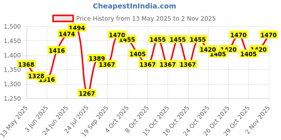 flipkart.com ditcafos 6 Person Waterproof Camping, Outdoor Tent ( Multicolour ) Tent - For 6 PERSON ditcafos Price History Graph from 13 May 2025 to 29 Oct 2025