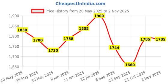 flipkart.com cartspace 6 Person Waterproof Portable Camping Tent | Useful for Outdoors, Picnic, Hiking Tent - For All Age Group cartspace Price History Graph from 20 May 2025 to 1 Nov 2025