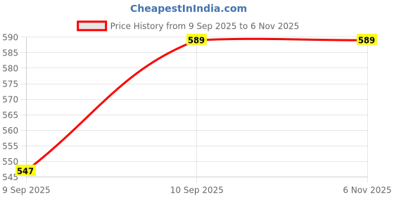 flipkart.com duwol 6 pic car matel pata B-Dw duwol Price History Graph from 9 Sep 2025 to 6 Nov 2025