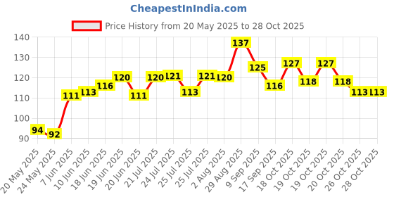 flipkart.com oneexport (6 Pic) Universal Stretch Lids, Durable Food Storage Covers for Bowls, Flexible 9 inch Lid Set oneexport Price History Graph from 20 May 2025 to 27 Oct 2025