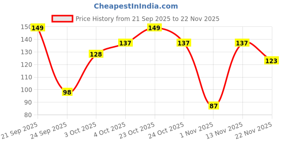 flipkart.com j k international 6 Piece Baby Safety Child Proofing Electric Socket Plug Guards with Removal Pin j k international Price History Graph from 21 Sep 2025 to 22 Nov 2025