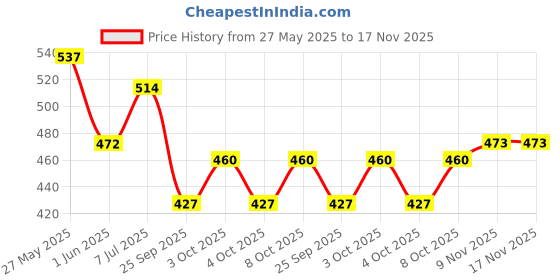 flipkart.com dynore 6 - Piece Bar Set dynore Price History Graph from 27 May 2025 to 17 Nov 2025
