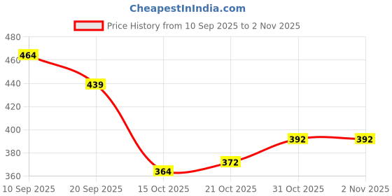 flipkart.com clivemont 6 piece Car Cleaning Kit Towel,brush,glove,wipe,duster Combo clivemont Price History Graph from 10 Sep 2025 to 31 Oct 2025