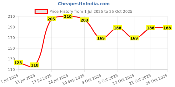 flipkart.com majestique 6-Piece Ear Wax Cleaning Kit Ear Dust Remover Tool majestique Price History Graph from 1 Jul 2025 to 24 Oct 2025