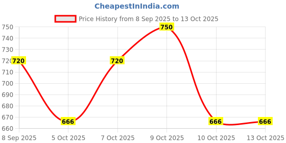 flipkart.com purvish 6 Piece Exta thin, Extra time, Extra Dots, Extra Ribbed Pleasure Pack Condom purvish Price History Graph from 8 Sep 2025 to 13 Oct 2025