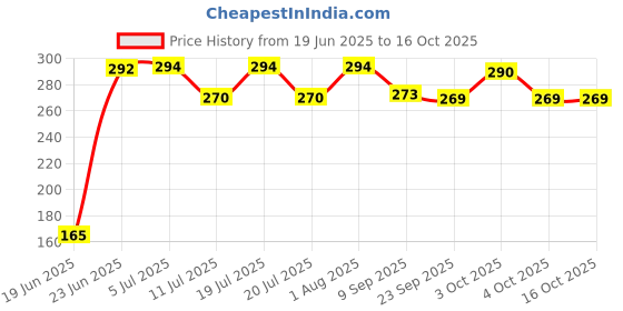 flipkart.com 333mart 6 Piece Plastic Beach Toy Set for Kids, Sand Castle Building Set 333mart Price History Graph from 19 Jun 2025 to 16 Oct 2025