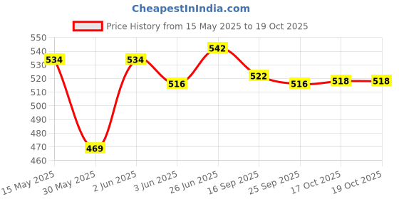flipkart.com ashandroh 6 Piece Rose Gold Stainless Steel Rose Gold Fork.Titanium Plating Tableware Fork Stainless Steel Dessert Fork, Dinner Fork, Fruit Fork, Salad Fork, Serving Fork Set ashandroh Price History Graph from 15 May 2025 to 17 Oct 2025