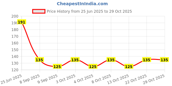 flipkart.com arscart 6 Piece Stainless Steel Fruit Fork, Dinner Fork Set arscart Price History Graph from 25 Jun 2025 to 29 Oct 2025