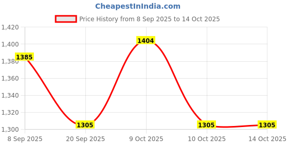 flipkart.com dr. brown's 6 Piece Standard Replacement Nipple, Preemie Preemie Flow Nipple dr. brown's Price History Graph from 8 Sep 2025 to 14 Oct 2025