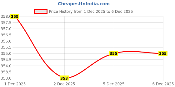 flipkart.com asian hobby crafts 6 Pieces 10 Inch Wooden Embroidery Hoop Ring Frame Embroidery Hoop asian hobby crafts Price History Graph from 1 Dec 2025 to 5 Dec 2025