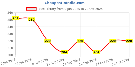 flipkart.com nawani 6 Pieces All Purpose Heavy Duty Suction Hook - Hanger - Powerful Vacuume Hook Hook 6 nawani Price History Graph from 9 Jun 2025 to 27 Oct 2025