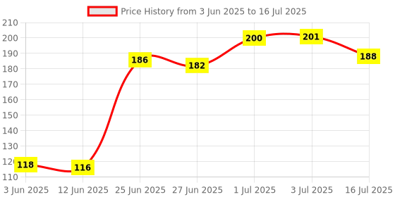 flipkart.com kraftmasters 6 Pieces Art and Craft Zig zag Paper Shaper Scissor Set Of 6 Scissors kraftmasters Price History Graph from 3 Jun 2025 to 16 Jul 2025