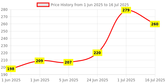 flipkart.com the mark 6 Pieces Art and Craft Zig zag Paper Shaper Scissor Set Scissors the mark Price History Graph from 1 Jun 2025 to 16 Jul 2025