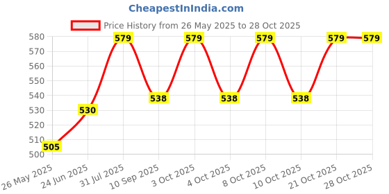flipkart.com cutlux 6 Pieces Length 20.5cm 1.7mm Thickness Stainless Steel Bread Knife, Butter Spreader, Table Knife Set cutlux Price History Graph from 26 May 2025 to 27 Oct 2025