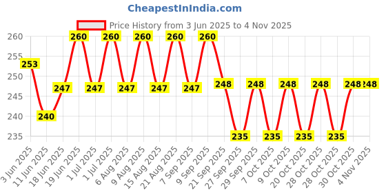 flipkart.com leosportz 6 Pieces Magnetic Darts Safety for kids Steel Tip Dart leosportz Price History Graph from 3 Jun 2025 to 2 Nov 2025