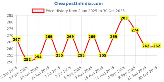 flipkart.com keycraze 6 Pieces Magnetic Darts Safety for kids Steel Tip Dart keycraze Price History Graph from 2 Jun 2025 to 30 Oct 2025