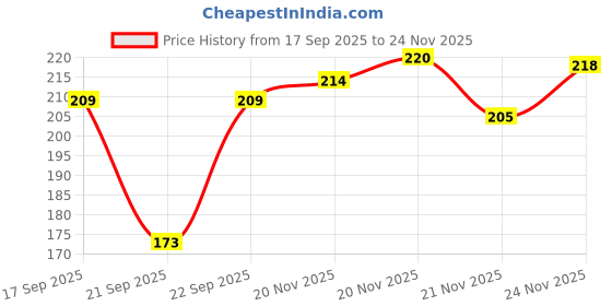 flipkart.com bhuvika 6 pieces Sanitary Napkins 360mm Sanitary Pad bhuvika Price History Graph from 17 Sep 2025 to 24 Nov 2025