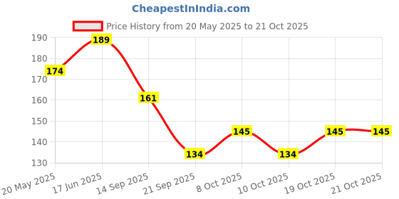 flipkart.com promax 6-Pieces Set of Table Spoon for Trendy Lunch Dinner Table Spoon (Set of 6) Steel Table Spoon Set promax Price History Graph from 20 May 2025 to 21 Oct 2025