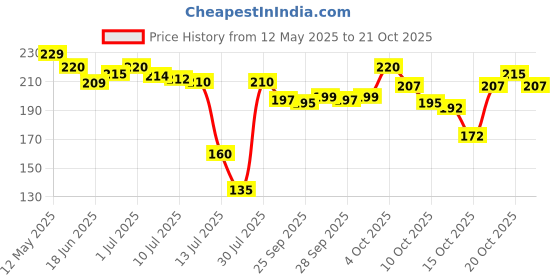 flipkart.com tanlesa 6 Pieces Silicone Liners Round Food Safe Non Stick Air Fryer Basket Airfryer Tray tanlesa Price History Graph from 12 May 2025 to 21 Oct 2025