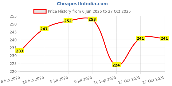 flipkart.com rivihet 6 Pieces Silicone Liners Round Food Safe Non Stick Air Fryer Basket Airfryer Tray rivihet Price History Graph from 6 Jun 2025 to 27 Oct 2025