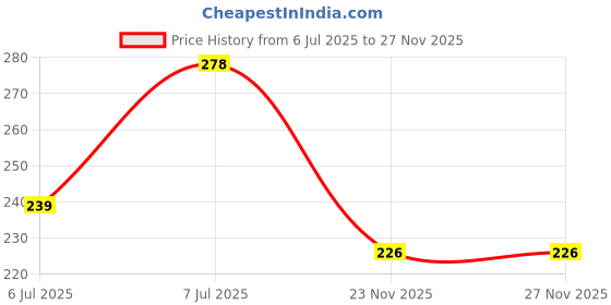 flipkart.com msvtradess 6 Pieces Silicone Liners Round Food Safe Non Stick Air Fryer Basket Airfryer Tray msvtradess Price History Graph from 6 Jul 2025 to 27 Nov 2025