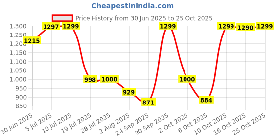 flipkart.com ashlas 6 Pieces Wardrobe Organizer for Storage/Polypropylene Foldable PP Collapsible Wardrobe ashlas Price History Graph from 30 Jun 2025 to 25 Oct 2025