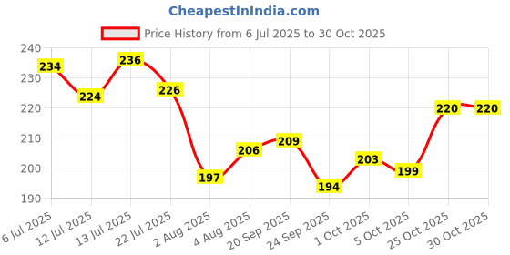 flipkart.com bathdiff 6 Pin Cloth Hanger Bathroom Wall Door Hooks For Hanging keys,Clothes,Holder,towel Steel Hooks Hook Rail 6 bathdiff Price History Graph from 6 Jul 2025 to 30 Oct 2025