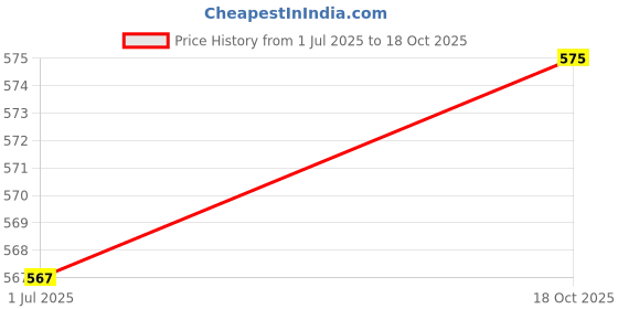 flipkart.com 4mech 6 Pin-Heavy-Super+2 Clutch Nut, Multivehicle, Clutch Holder Set Lever Tool 4mech Price History Graph from 1 Jul 2025 to 18 Oct 2025