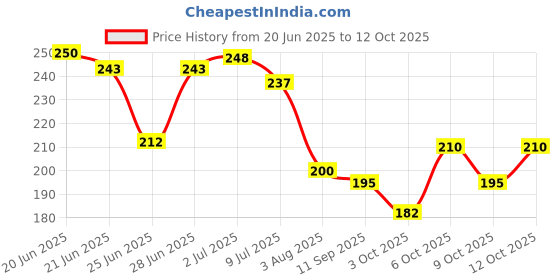 flipkart.com pusti 6 PIN Stainless Steel Wall Hooks For Clothes Hook Rail (Pack of 2) Door Hanger pusti Price History Graph from 20 Jun 2025 to 12 Oct 2025