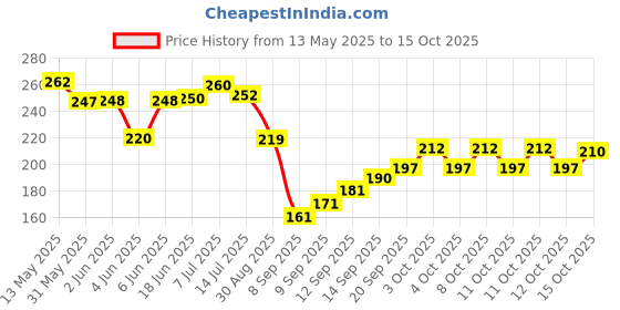 flipkart.com aperson 6 Pin Wall Mounted Wall ,Door Hooks Rail for Hanging Key Aluminium Shirt Pack of 2 Hangers ForShirt aperson Price History Graph from 13 May 2025 to 15 Oct 2025
