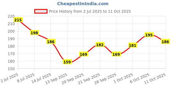 flipkart.com aperson 6 Pin Wall Mounted Wall Hook,Door Hooks Rail for Hanging Key/ (Pack of 2) Hook 2 aperson Price History Graph from 2 Jul 2025 to 11 Oct 2025