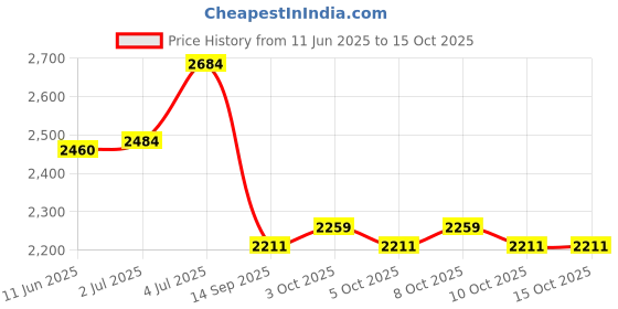 flipkart.com nature's melody 6 Pipe Metal Wind Chimes with Sweat Sound Aluminium Windchime nature's melody Price History Graph from 11 Jun 2025 to 15 Oct 2025