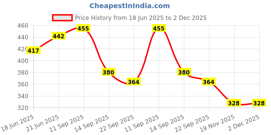 flipkart.com paradigm pictures 6 pipe windchime for home- GOOD SOUND Wood Windchime paradigm pictures Price History Graph from 18 Jun 2025 to 2 Dec 2025