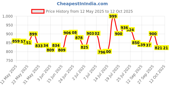 flipkart.com ashlas 6 Plastic Modular Drawer System for Home, Office, Hospital PP Collapsible Wardrobe ashlas Price History Graph from 12 May 2025 to 11 Oct 2025
