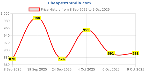 flipkart.com ashlas 6 Plastic Modular Transparent Drawer PP Collapsible Wardrobe ashlas Price History Graph from 8 Sep 2025 to 6 Oct 2025