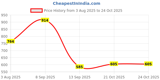 flipkart.com classic quirk 6 Ps Pokémon Collectible Figures Set Premium Merchandise Toys for Kids & Fans classic quirk Price History Graph from 3 Aug 2025 to 23 Oct 2025