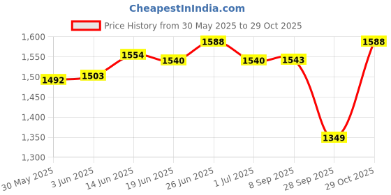flipkart.com amg music 6 Qty 10 Feet XLR Male to Female XLR Cable for Microphone Mixer DJ Light Straight XLR Patch Cable amg music Price History Graph from 30 May 2025 to 29 Oct 2025