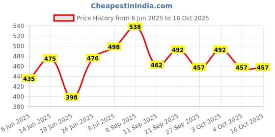 flipkart.com cmerchants 6 Rack Collapsible Waardrobe-brown PP Collapsible Wardrobe cmerchants Price History Graph from 6 Jun 2025 to 16 Oct 2025