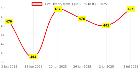 flipkart.com cmerchants 6 Rack PP Collapsible Wardrobe cmerchants Price History Graph from 3 Jun 2025 to 8 Jul 2025