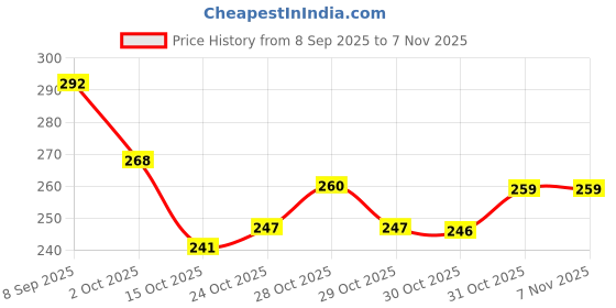 flipkart.com jyeshtha creation 6 Rattle Set with Teether for New Borns, Infants, Toddlers Babies Rattle Rattle jyeshtha creation Price History Graph from 8 Sep 2025 to 7 Nov 2025