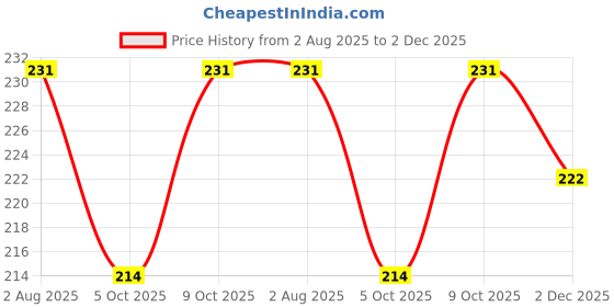 flipkart.com moldberry 6 Round Ice ball Ice cube Mould Multicolor Silicone Ice Ball Tray moldberry Price History Graph from 2 Aug 2025 to 2 Dec 2025