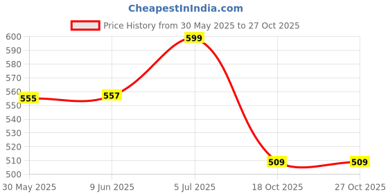 flipkart.com souvenir 6 Sealed Locking Tunning Pegs Keys for Acoustic Guitar | 3 Left 3 Right Guitar Machine Heads Knobs with Strap Button Semi-Closed Locks Guitar Keys – Chrome Manual Analog Tuner souvenir Price History Graph from 30 May 2025 to 27 Oct 2025