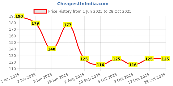 flipkart.com giftsadaa 6 Set of Ice spoon Stainless Steel Tea Spoon, Table Spoon, Cream Spoon, Measuring Spoon, Ice Tea Spoon Set giftsadaa Price History Graph from 1 Jun 2025 to 27 Oct 2025